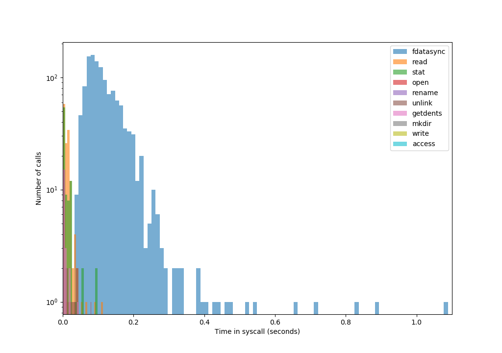 Number of calls vs. Time in syscall (seconds)
