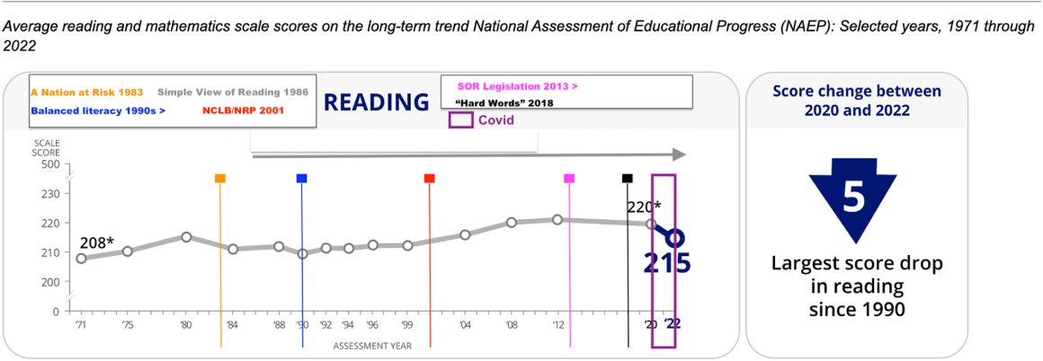Figure 1: Grade 4 NAEP Reading Scores and Instructional Practices
