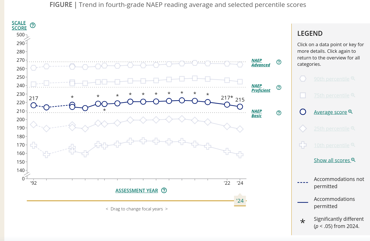NAEP 4th grading reading scores 1992-2024