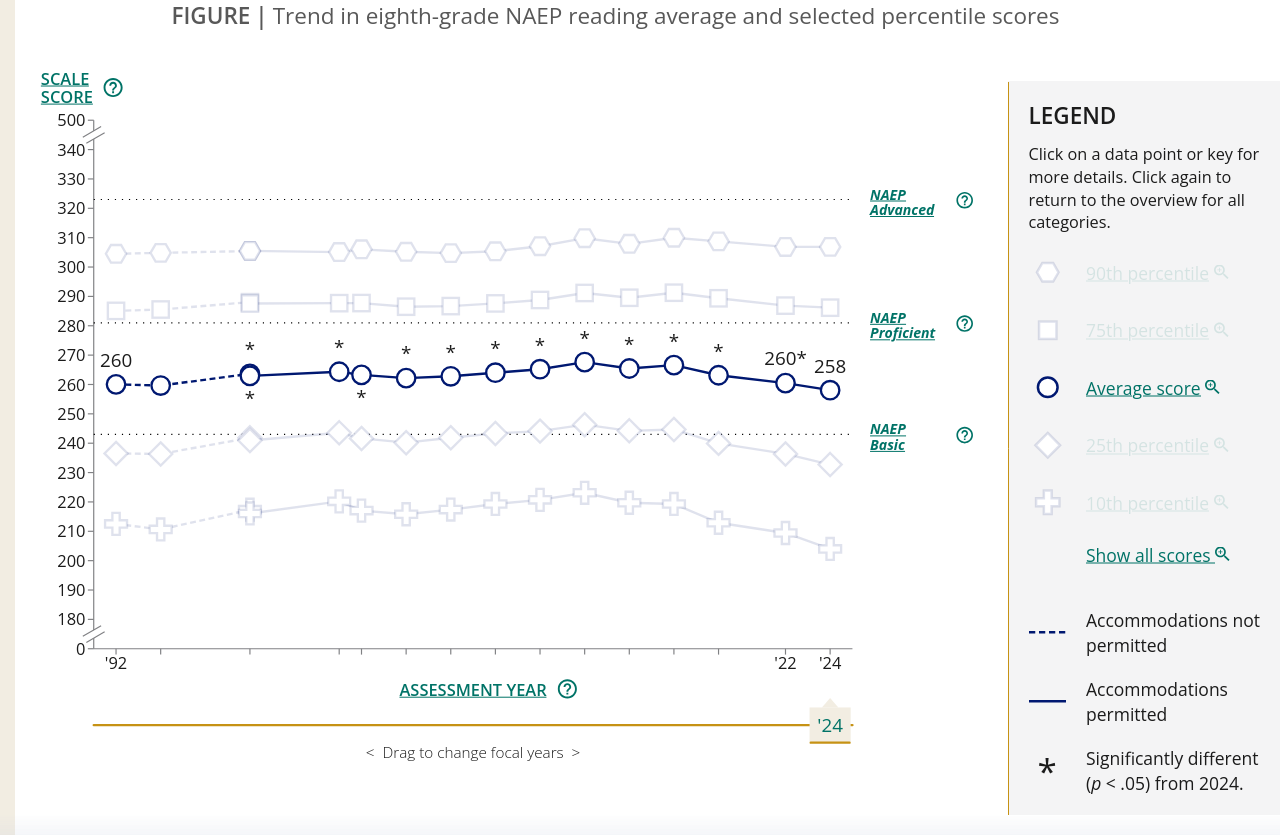 NAEP 8th grading reading scores 1992-2024