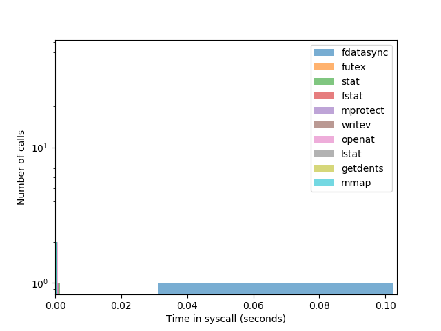 Number of calls vs Time in syscall (seconds)